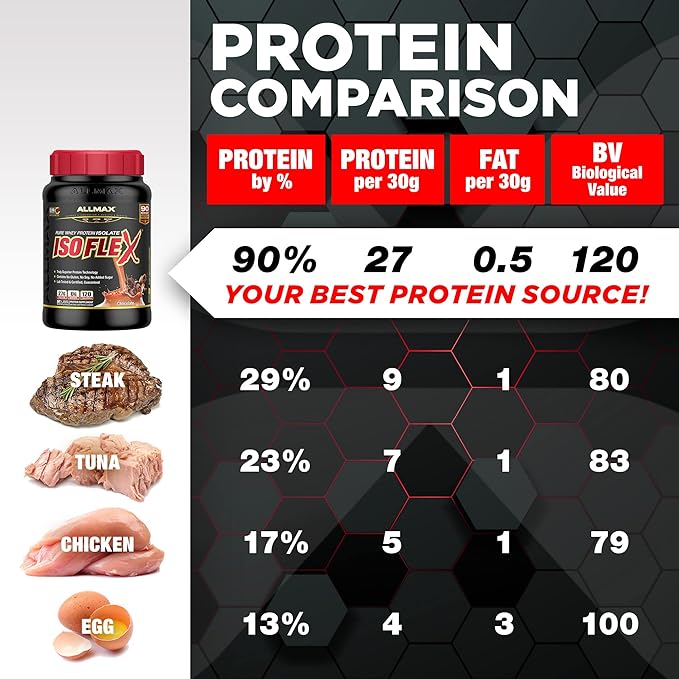 ALLMAX ISOFLEX Whey Protein Isolate